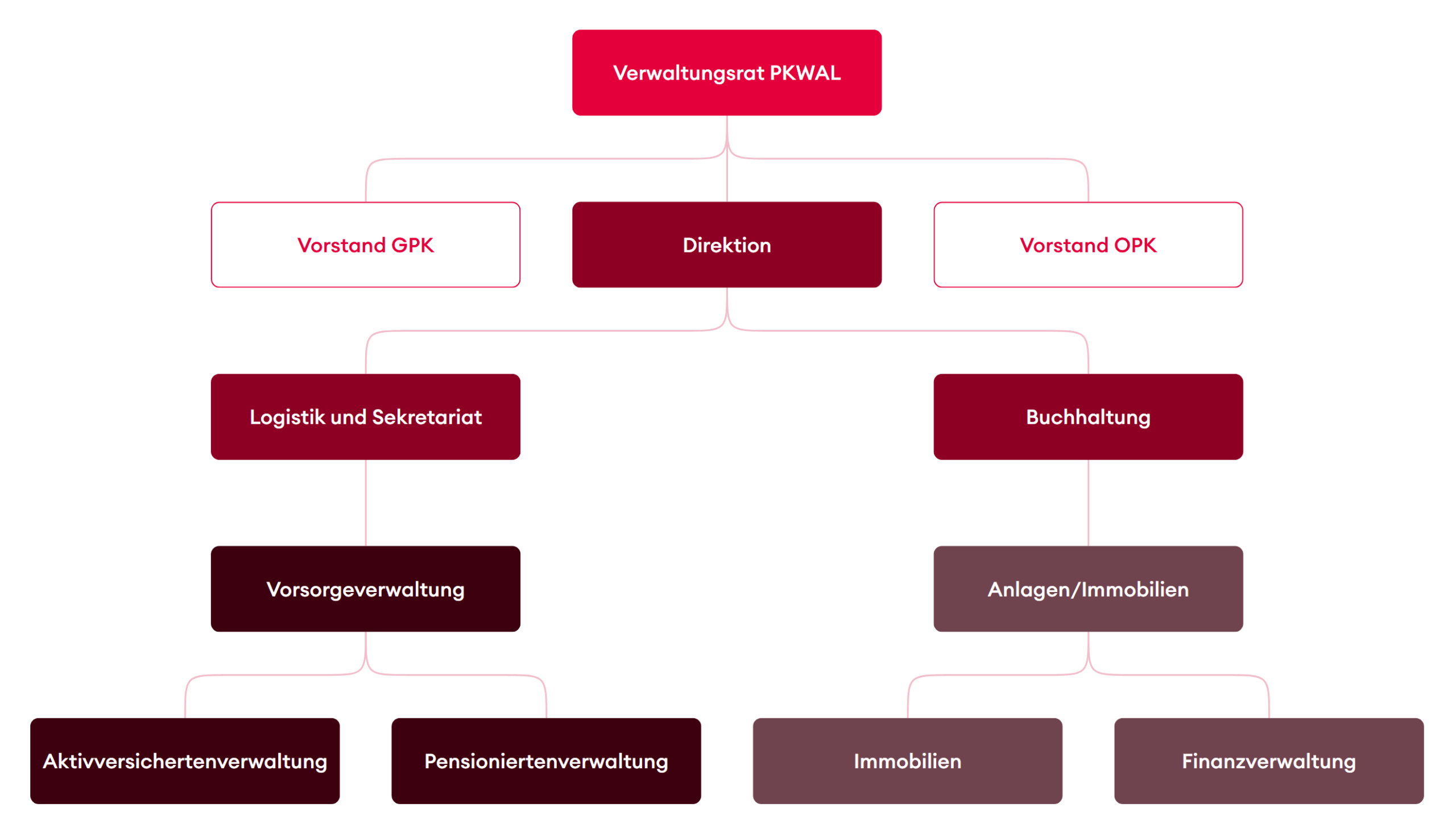 organigramme cpval